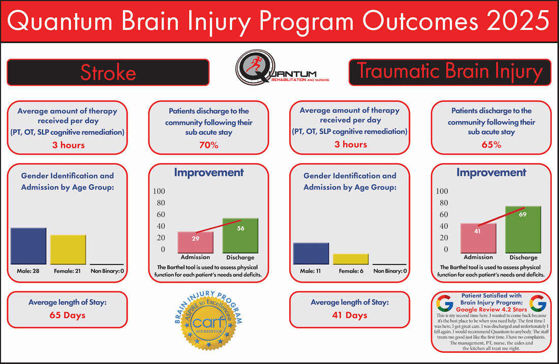 Quantum Neuro Program statistics